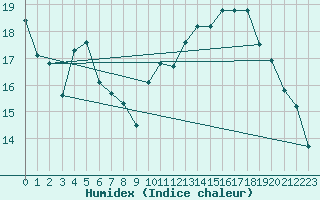 Courbe de l'humidex pour Anglars St-Flix(12)