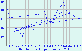 Courbe de tempratures pour Le Touquet (62)