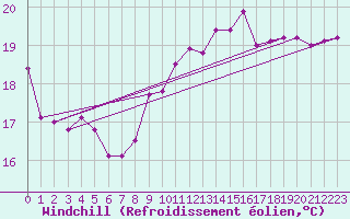 Courbe du refroidissement olien pour Dunkerque (59)