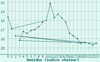 Courbe de l'humidex pour Zumarraga-Urzabaleta