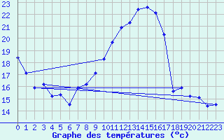 Courbe de tempratures pour Blac (69)