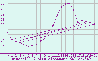 Courbe du refroidissement olien pour Biache-Saint-Vaast (62)