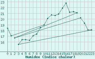 Courbe de l'humidex pour Elsenborn (Be)