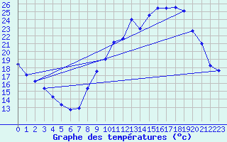 Courbe de tempratures pour Belfort-Dorans (90)