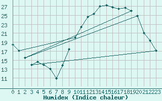 Courbe de l'humidex pour Chteauroux (36)