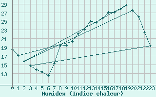 Courbe de l'humidex pour Coulommes-et-Marqueny (08)