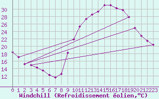 Courbe du refroidissement olien pour La Chapelle-Montreuil (86)