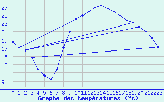 Courbe de tempratures pour Salon-de-Provence (13)