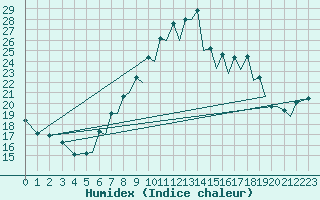 Courbe de l'humidex pour Reus (Esp)