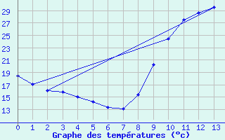 Courbe de tempratures pour Durban-Corbires (11)