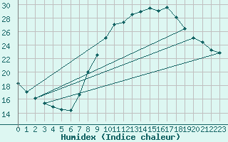 Courbe de l'humidex pour Valladolid