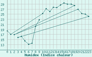 Courbe de l'humidex pour Bures-sur-Yvette (91)
