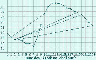 Courbe de l'humidex pour Lhospitalet (46)