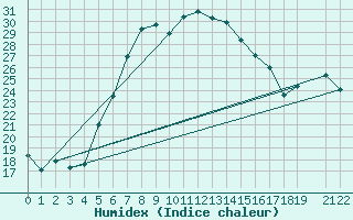 Courbe de l'humidex pour Akdeniz