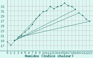 Courbe de l'humidex pour Genthin