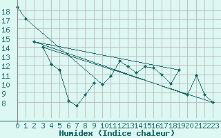 Courbe de l'humidex pour Calvi (2B)