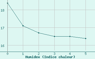 Courbe de l'humidex pour Puycelsi (81)