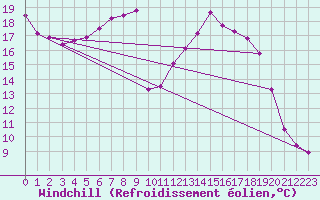 Courbe du refroidissement olien pour Leign-les-Bois (86)