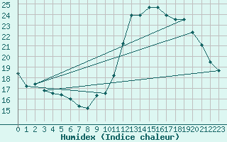 Courbe de l'humidex pour Avila - La Colilla (Esp)