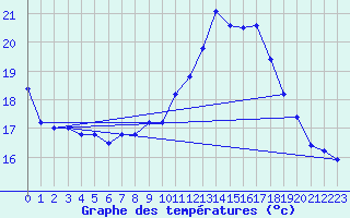 Courbe de tempratures pour Corsept (44)