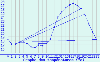Courbe de tempratures pour Beauvais (60)