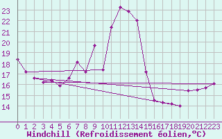 Courbe du refroidissement olien pour Les Eplatures - La Chaux-de-Fonds (Sw)