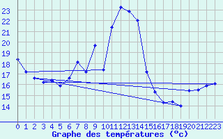Courbe de tempratures pour Les Eplatures - La Chaux-de-Fonds (Sw)