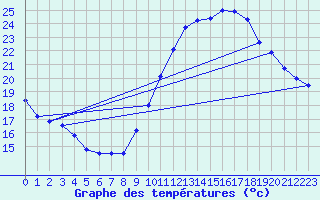Courbe de tempratures pour Pau (64)