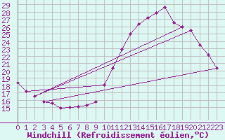 Courbe du refroidissement olien pour Bordeaux (33)
