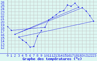 Courbe de tempratures pour Saffr (44)