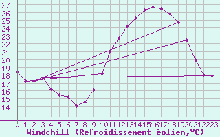 Courbe du refroidissement olien pour Valence (26)