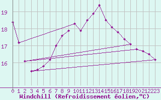 Courbe du refroidissement olien pour Elgoibar