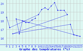 Courbe de tempratures pour Dunkerque (59)
