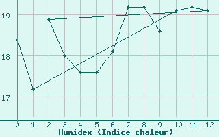 Courbe de l'humidex pour Sulina