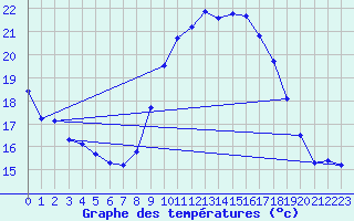 Courbe de tempratures pour Aniane (34)