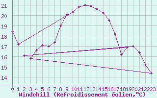 Courbe du refroidissement olien pour Mcon (71)