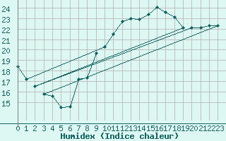 Courbe de l'humidex pour Ile de Groix (56)