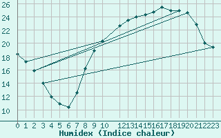 Courbe de l'humidex pour Anvers (Be)