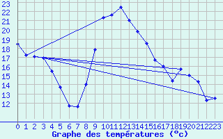 Courbe de tempratures pour Noiretable (42)