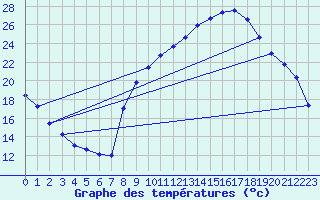 Courbe de tempratures pour Thoiras (30)