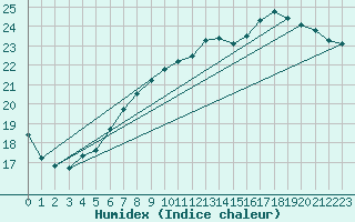 Courbe de l'humidex pour Anvers (Be)