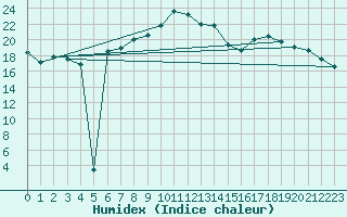 Courbe de l'humidex pour Bad Salzuflen