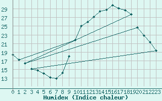 Courbe de l'humidex pour Aix-en-Provence (13)