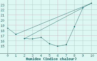 Courbe de l'humidex pour Pila-Canale (2A)