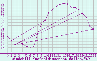 Courbe du refroidissement olien pour Thorigny (85)