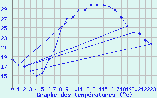 Courbe de tempratures pour Wuerzburg
