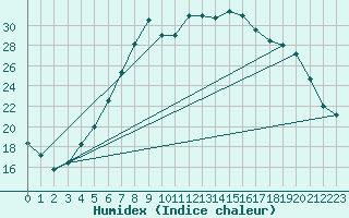 Courbe de l'humidex pour Flisa Ii