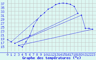 Courbe de tempratures pour Roth