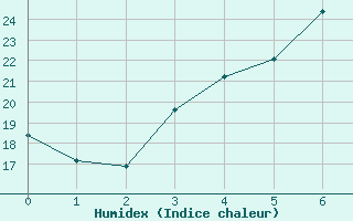 Courbe de l'humidex pour Heinola Plaani