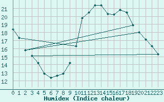 Courbe de l'humidex pour Saint-Philbert-de-Grand-Lieu (44)